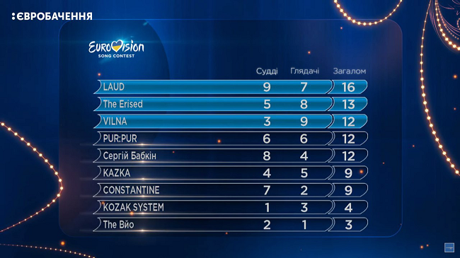 Результаты первого нацтбора